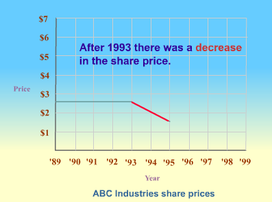 decrease