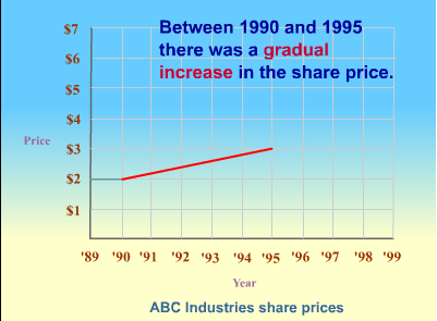 gradual increase