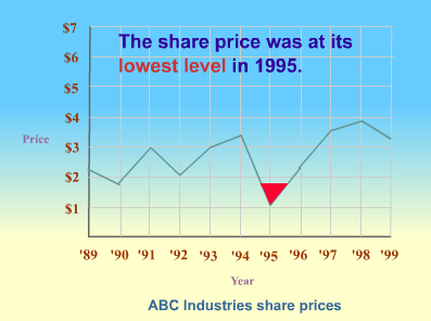 lowest level