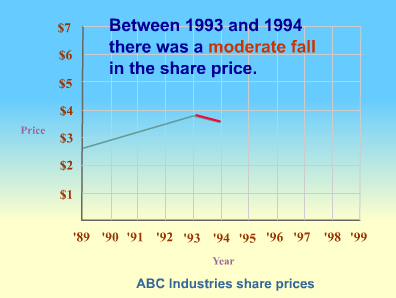 moderate fall