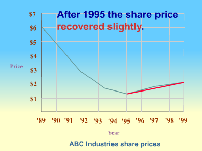 recovered slightly