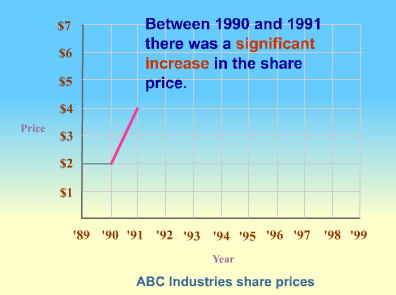 significant increase