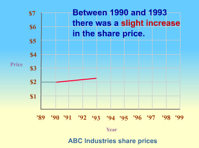 slight increase