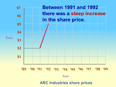 steep increase