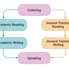 , تفاوت امتحان IELTS General و IELTS Academic